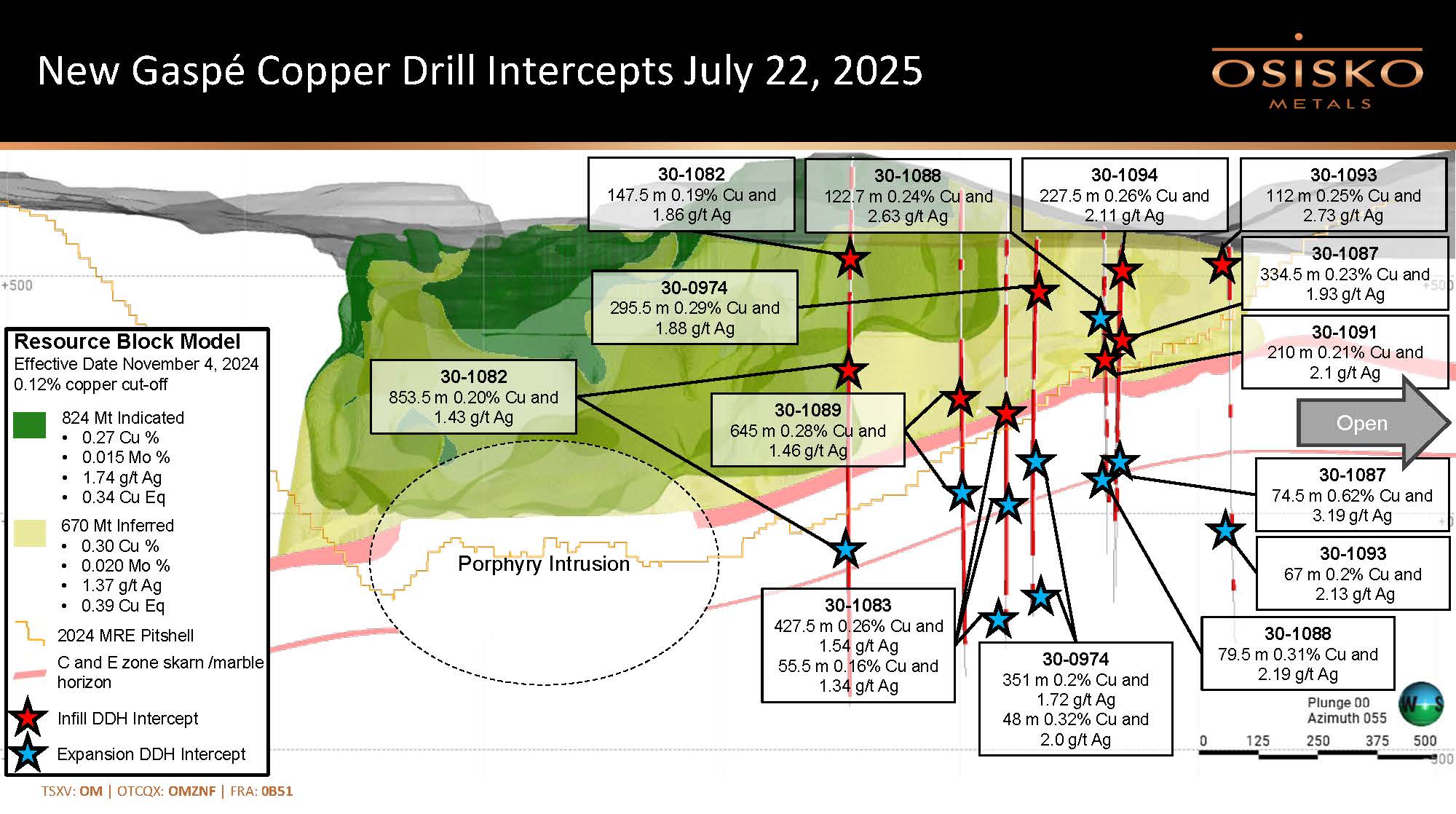 Osisko Metals Gaspé Copper Project Intersects  645 Metres Averaging 0.28% Cu