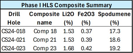 Q2 Metals Metallurgy Confirms Cisco Lithium Project Suitability for DMS Processing