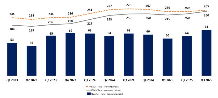 Aura Announces Preliminary Q3 2025 and 9M 2025 Production Results, Reaching Record Highs