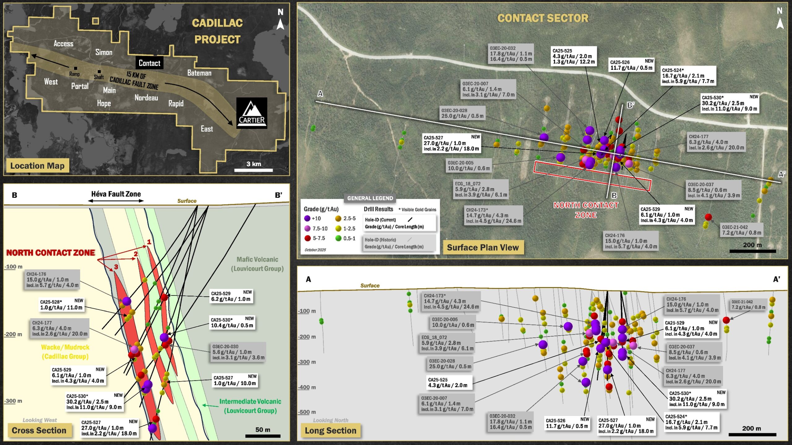 Cartier Cuts 11.0 g/t Au over 9.0 m including 30.2 g/t Au over 2.5 at Contact (Cadillac); Continues to Expand High-Grade Gold North Contact Zone near Surface