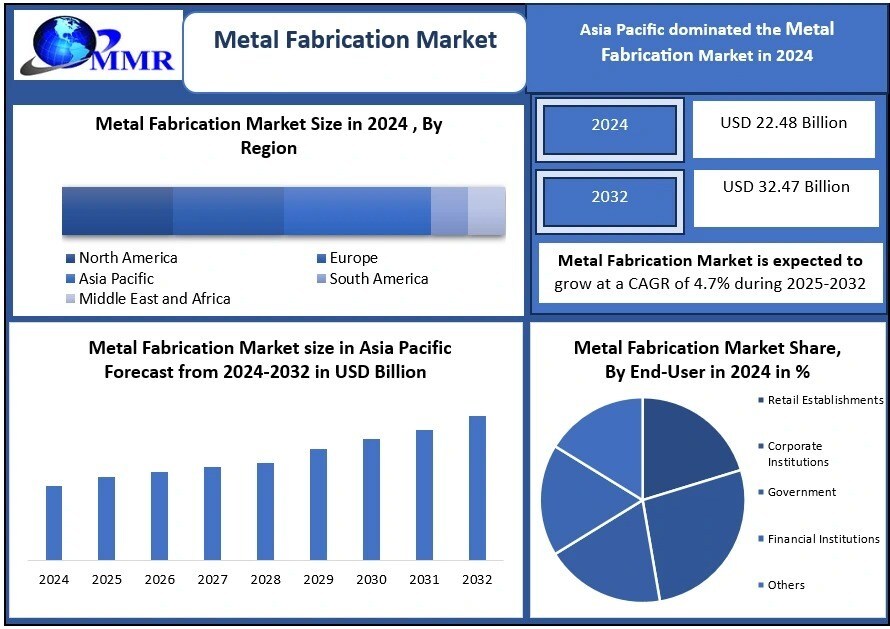 Metal Fabrication Market size to Hit USD 32.47 Billion by 2032 at 4.7% CAGR, Reports Maximize Market Research