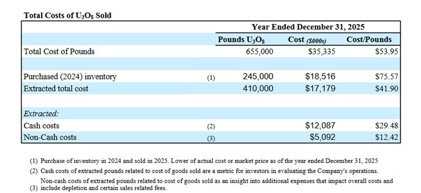 enCore Energy Reports Year-End Financial Results, Strengthens Balance Sheet Through Warrant Exercises and Advances Key U.S. Uranium Projects